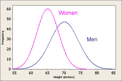 height probability graph